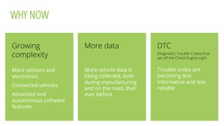 Growing
complexity
More sensors and
electronics
Connected vehicles
Advanced and
autonomous software
features
DTC
(Diagnostic Trouble Codes) that
set oﬀ the Check Engine Light
Trouble codes are
becoming less
informative and less
reliable
More data
More vehicle data is
being collected, both
during manufacturing
and on the road, than
ever before
WHY NOW
 
