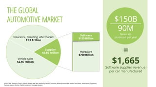 *source:	IHS;	Autofacts;	Frost	&	Sullivan;	KPMG;	HBR;	Bain;	McKinsey;	NHTSA;	Technavio;	NaBonal	Automobile	Dealers	AssociaBon;	OEM	reports;	Capgemini;	
Thomson	Reuters;	Gartner;	Oxford	Economics;	Strategy&	analysis	
THE GLOBAL
AUTOMOTIVE MARKET $150B
90M
New cars
produced per year
=	
$1,665
Software supplier revenue
per car manufactured
Vehicle sales
$2.45 Trillion
Insurance, ﬁnancing, aftermarket
$1.7 Trillion
Supplier
$0.85 Trillion
Software
$150 Billion
Hardware
$700 Billion
 