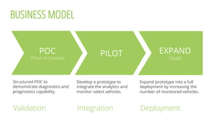 Collaboration
Structured POC to
demonstrate diagnostics and
prognostics capability.
POC
(Proof of Concept)
Develop a prototype to
integrate the analytics and
monitor select vehicles.
PILOT EXPAND
(SaaS)
Expand prototype into a full
deployment by increasing the
number of monitored vehicles.
Validation Integration Deployment
BUSINESS MODEL
 