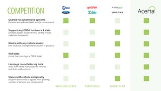 Geared for automotive systems
(focused and validated with vehicle components)
Works with any vehicle model
(not exclusive to single manufacturer or product)
Scales with vehicle complexity
(support thousands of signals from growing
number of sensors and components)
Support any OBDII hardware & data
(analysis adapts to data from a variety of data
collection hardware)
Rich data
(more than your typical OBDII data)
Leverage manufacturing data
(data from newly manufactured vehicles
and their malfunctions)
Manufacturers Telematics General AI
COMPETITION
 