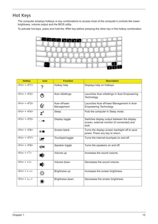 Hot Keys
    The computer employs hotkeys or key combinations to access most of the computer’s controls like sreen
    brightness, volume output and the BIOS utility.
    To activate hot keys, press and hold the <Fn> key before pressing the other key in the hotkey combination.




        Hotkey           Icon              Function                            Description
   <Fn> + <F1>                     Hotkey help               Displays help on hotkeys.


   <Fn> + <F2>                     Acer eSettings            Launches Acer eSettings in Acer Empowering
                                                             Technology.

   <Fn> + <F3>                     Acer ePower               Launches Acer ePower Management in Acer
                                   Management                Empowering Technology.
   <Fn> + <F4>                     Sleep                     Puts the computer in Sleep mode.

   <Fn> + <F5>                     Display toggle            Switches display output between the display
                                                             screen, external monitor (if connected) and
                                                             both.
   <Fn> + <F6>                     Screen blank              Turns the display screen backlight off to save
                                                             power. Press any key to return.
   <Fn> + <F7>                     Touchpad toggle           Turns the internal touchpad on and off.

   <Fn> + <F8>                     Speaker toggle            Turns the speakers on and off.

   <Fn> + <↑>                      Volume up                 Increases the sound volume.


   <Fn> + <↓>                      Volume down               Decreases the sound volume.


   <Fn> + <→>                      Brightness up             Increases the screen brightness.

   <Fn> + <←>                      Brightness down           Decreases the screen brightness.




Chapter 1                                                                                                        15
 