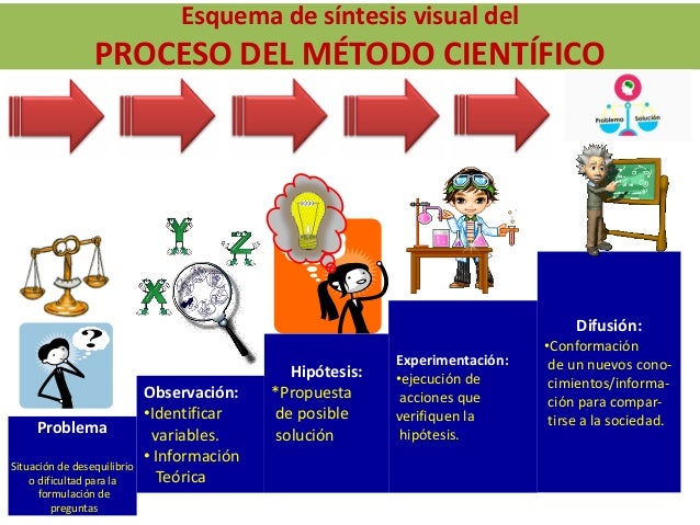 Los Pasos Del Método Científico Piku