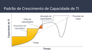Tempo
Carga
Alocação de
capacidades
Desperdício de
capacidades
Falta de
capacidades
Previsão de
carga
Padrão de Crescimento de Capacidade de TICapacidadedeTI
 