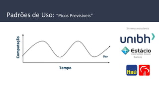 Padrões de Uso: “Picos Previsíveis”
Sistemas estudantis
Bancos
Computação
Tempo
Uso
 