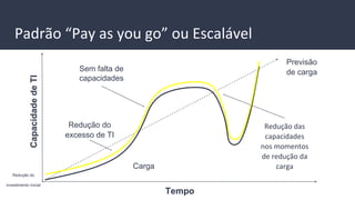 Carga
Redução do
investimento inicial
Redução do
excesso de TI
Sem falta de
capacidades
Redução das
capacidades
nos momentos
de redução da
carga
Tempo
Previsão
de carga
Padrão “Pay as you go” ou EscalávelCapacidadedeTI
 