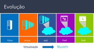 Evolução
Virtualização
Físico SaaSVirtual IaaS PaaS
Nuvem
 