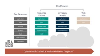 Seu Datacenter
Virtualization
O/S
Hardware
Network
Data
Applications
Firewall
Web
Sites
Applications
Data
Serviços na
Nuvem
Applications
Firewall Rules
Data
Virtual Network
Máquinas
Virtuais
Virtual Network
Data
Applications
Firewall Rules
O/S
Quanto mais à direita, maior o foco no “negócio”
Cloud Services
 