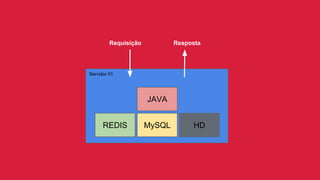 Requisição Resposta
Servidor 01
JAVA
MySQLREDIS HD
 