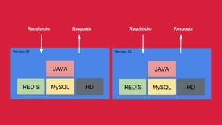 Servidor 01
JAVA
MySQLREDIS HD
Servidor 02
JAVA
MySQLREDIS HD
Requisição Resposta Requisição Resposta
 