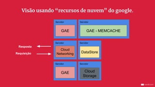 Servidor
Servidor
ServidorServidor
GAE
DataStore
GAE - MEMCACHE
Cloud
Storage
Servidor
GAE
Servidor
Cloud
NetworkingRequisição
Resposta
Visão usando “recursos de nuvem” do google.
 