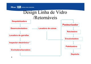 8
Design Linha de Vidro
/Retornáveis
Despaletizadora
Desencaixotadora
Lavadora de garrafas
Inspector electrônico *
Pasteurizador
Enchedora/lacradora
Lavadora de caixas
Encaixotadora
Paletizadora
Rotuladora
Depósito
 