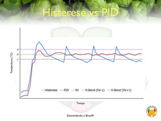 Desvendando o BrewPi
Histerese vs PIDTemperatura(°C)
Tempo
181917
 