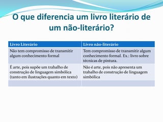 O que diferencia um livro literário de
um não-literário?
Livro Literário Livro não-literário
Não tem compromisso de transmitir
algum conhecimento formal
Tem compromisso de transmitir algum
conhecimento formal. Ex.: livro sobre
técnicas de pintura.
É arte, pois supõe um trabalho de
construção de linguagem simbólica
(tanto em ilustrações quanto em texto)
Não é arte, pois não apresenta um
trabalho de construção de linguagem
simbólica
 