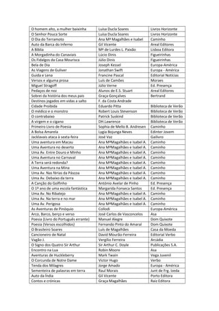 O homem alto, a mulher baixinha       Luísa Ducla Soares            Livros Horizonte
O Senhor Pouca Sorte                  Luísa Ducla Soares            Livros Horizonte
O Dia do Terramoto                    Ana Mª Magalhães e Isabel     Caminho
Auto da Barca do Inferno              Gil Vicente                   Areal Editores
A Bíblia                              Mª de Lurdes L. Paixão        Lisboa Editora
A Morgadinha do Canaviais             Lúcio Dinis                   Figueirinhas
Os Fidalgos da Casa Mourisca          Júlio Dinis                   Figueirinhas
Bela de Dia                           Joseph Kessel                 Europa-América
As Viagens de Guliver                 Jonathan Swift                Europa - América
Guida e Lena                          Francine Pascal               Editorial Notícias
Versos e alguma prosa                 Luís de Camões                Moraes
Miguel Stragoff                       Júlio Verne                   Ed. Presença
Pedaços de noz                        Alunos de E.S. Stuart         Areal Editores
Sobrei da história dos meus pais      Graça Gonçalves               Bertrand
Destinos jogados em vidas a salto     F. da Costa Andrade
Cidade Proibida                       Eduardo Pitta                 Biblioteca de Verão
O médico e o monstro                  Robert Louis Stevenson        Biblioteca de Verão
O contrabaixo                         Patrick Suskind               Biblioteca de Verão
A virgem e o cigano                   DH.Lawrence                   Biblioteca de Verão
Primeiro Livro de Poesia              Sophia de Mello B. Andresen   Caminho
A Bolsa Amarela                       Lygia Bojunga Neves           Edinter Jovem
Jacklavais ataca à sexta-feira        José Vaz                      Gailivro
Uma aventura em Macau                 Ana MªMagalhães e Isabel A.   Caminho
Uma Aventura no deserto               Ana MªMagalhães e Isabel A.   Caminho
Uma Av. Entre Douro e Minho           Ana MªMagalhães e Isabel A.   Caminho
Uma Aventura no Carnaval              Ana MªMagalhães e Isabel A.   Caminho
A Terra será redonda?                 Ana MªMagalhães e Isabel A.   Caminho
Uma Aventura na Mina                  Ana MªMagalhães e Isabel A.   Caminho
Uma Av. Nas férias da Páscoa          Ana MªMagalhães e Isabel A.   Caminho
Uma Av. Debaixo da terra              Ana MªMagalhães e Isabel A.   Caminho
A Canção do Golfinho                  António Avelar de Pinho       Ed. Presença
O 1º ano de uma escola fantástica     Margarida Fonseca Santos      Ed. Presença
Uma Av. No Ribatejo                   Ana MªMagalhães e Isabel A.   Caminho
Uma Av. Na terra e no mar             Ana MªMagalhães e Isabel A.   Caminho
Uma Av. Perigosa                      Ana MªMagalhães e Isabel A.   Caminho
As Aventuras de Pinóquio              Collodi                       Europa-América
Arco, Barco, berço e verso            José Carlos de Vasconcelos    Asa
Poesia (Livro do Português errante)   Manuel Alegre                 Dom Quixote
Poesia (Versos escolhidos)            Fernando Pinto do Amaral      Dom Quixote
O Brasileiro Soares                   Luís de Magalhães             Casa da Moeda
Cancioneiro de Natal                  David Mourão-Ferreira         Editorial Verbo
Vagão J.                              Vergílio Ferreira             Arcádia
O Signo dos Quatro Sir Arthur         Sir Arthur C. Doyle           Publicações S.A.
Encontro na Lua                       Robin Moore                   Asa
Aventuras de Huckleberry              Mark Twain                    Vega Juvenil
O Corcunda de Notre Dame              Victor Hugo                   Verbo
Tenda dos Milagres                    Jorge Amado                   Europa - América
Sementeira de palavras em terra       Raul Morais                   Junt de Frg. Izeda
Auto da Índia                         Gil Vicente                   Porto Editora
Contos e crónicas                     Graça Magalhães               Raiz Editora
 