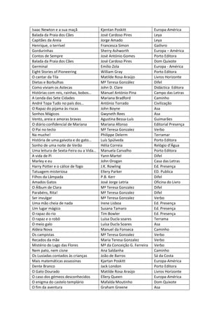Isaac Newton e a sua maçã               Kjentan Poskitt               Europa-América
Balada da Praia dos Cães                José Cardoso Pires            Leya
Capitães da Areia                       Jorge Amado                   Leya
Henrique, o terrível                    Francesca Simon               Gailivro
Gordurinhas                             Sherry Ashworth               Europa – América
Contos de Sempre                        José António Gomes            Porto Editora
Balada da Praia dos Cães                José Cardoso Pires            Dom Quixote
Germinal                                Emílio Zola                   Europa - América
Eight Stories of Pioneering             William Gray                  Porto Editora
O cantar da Tila                        Matilde Rosa Araújo           Livros Horizonte
Dietas e Borbulhas                      Mª Teresa González            Difel
Como viviam os Astecas                  John D. Clare                 Didáctica Editora
Histórias com reis, rainhas, bobos…     Manuel António Pina           Campo das Letras
A Lenda das Sete Cidades                Mariana Bradford              Caminho
André Topa Tudo no país dos…            António Torrado               Civilização
O Rapaz do pijama às riscas             John Boyne                    Asa
Sonhos Mágicos                          Gwyneth Rees                  Asa
Vento, areia e amoras bravas            Agustina Bessa-Luís           Guimarães
O diário confidencial de Mariana        Mariana Afonso                Editorial Presença
O Pai no tecto                          Mª Teresa Gonzalez            Verbo
Na muche!                               Philippe Delerm               Terramar
História de uma gaivota e do gato…      Luís Spúlveda                 Porto Editora
Sonho de uma noite de Verão             Hélia Correia                 Relógio d’Água
Uma leitura de Sexta-Feira ou a Vida…   Manuela Carvalho              Porto Editora
A vida de Pi                            Yann Martel                   Difel
Marley e eu                             John Orogan                   Casa das Letras
Harry Potter e o cálice de fogo         J.K. Rowling                  Ed. Presença
Tatuagem misteriosa                     Ellery Parker                 ED. Publica
Filhos da Lâmpada                       P.B. Kerr                     Difel
Amados Gatos                            José Jorge Letria             Oficina do Livro
O Álbum de Clara                        Mª Teresa Gonzalez            Difel
Parabéns, Rita!                         Mª Teresa Gonzalez            Difel
Ser invulgar                            Mª Teresa Gonzalez            Verbo
Uma mão cheia de nada                   Irene Lisboa                  Ed. Presença
Um lugar mágico                         Susana Tamaro                 Ed. Presença
O rapaz do rio                          Tim Bowler                    Ed. Presença
O rapaz e o robô                        Luísa Ducla soares            Terrama
O meio galo                             Luísa Ducla Soares            Asa
Aldeia Nova                             Manuel da Fonseca             Caminho
Os campistas                            Mª Teresa Gonzalez            Verbo
Recados da mãe                          Maria Teresa Gonzalez         Verbo
Mistério do Lago das Flores             Mª da Conceição G. Ferreira   Verbo
Nem pato, nem cisne                     Ana Saldanha                  Caminho
Os Lusíadas contados às crianças        João de Barros                Sá da Costa
Mais matemáticas assassinas             Kjartan Poskitt               Europa-América
Dente Branco                            Jack London                   Porto Editora
O Gato Dourado                          Matilde Rosa Araújo           Livros Horizonte
O caso dos gémeos desconhecidos         Ellery Queen                  Europa-América
O enigma do castelo templário           Mafalda Moutinho              Dom Quixote
O fim da aventura                       Graham Greene                 Asa
 