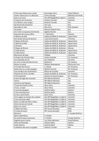 O livro que falava com o vento       José Jorge Letria             Texto Editores
Inxalá- Espero por ti na Abissínia   Carlos Quiroga                Biblioteca de Verão
Quero ser actor                      Ana Mª Magalhães/ Isabel A.   Caminho
À esquina da rua buzina              António Torrado               Caminho
Fura-Bolos e seus amigos             António Torrado               Asa
Na Quinta das Cerejeiras             Ilse Losa                     Asa
Desculpe lá, mãe                     Rita Ferro                    Dom Quixote
Os piratas                           Manuel António Pina           Asa
Um crime no expresso do Oriente      Agatha Christie               Asa
Este país não é para velhos          C. McCarthy                   Impresa
A Menina do Mar                      Sophia de Mello B. Andresen   Figueirinhas
Seis Contos de Eça de Queirós        Luísa Ducla Soares            Terramar
O Rapaz de Bronze                    Sophia de Mello B. Andresen   Figueirinhas
A Menina do Mar                      Sophia de Mello B. Andresen   Figueirinhas
A Floresta                           Sophia de Mello B. Andresen   Figueirinhas
O Rapaz de Bronze                    Sophia de Mello B. Andresen   Moraes
A Fada Oriana                        Sophia de Mello B. Andresen   Figueirinhas
A Fada Oriana                        Sophia de Mello B. Andresen   Figueirinhas
Momentos de Aqui                     Ondjaki                       Caminho
O Palácio do Príncipe Sapo           Jostem Gaarder                Ed. Presença
Uma Questão de cor                   Ana Saldanha                  Caminho
Os cinco na Ilha dos Murmúrios       Bárbara P.                    Ed. Impresa
Romeu e Julieta                      William Shakespeare           Oficina do Livro
O Triunfo dos Porcos                 S. Onxell                     Ed. Presença
Sexta-Feira ou a vida selvagem       Michel Tournier               Ed. Presença
Caso do Beco das Sardinheiras        Mário de Carvalho             Caminho
Histórias da Terra e do Mar          Sophia de Mello B. Andresen   Ed. Presença
O Principezinho                      Antoine de Saint-Exupéry      Ed. Presença
À beira do lago dos encantos         Mª Alberta Menéres            Asa
Ulisses                              Mª Alberta Menéres            Asa
Aventuras da Engrácia                Mª Alberta Menéres            Asa
Trisavó de Pistola à Cinta           Alice Vieira                  Caminho
Úrsula, a maior                      Alice Vieira                  Caminho
A casa das bengalas                  António Mota                  Gailivro
A Terra do Anjo Azul                 António Mota                  Gailivro
Às dez a porta fecha                 Alice Vieira                  Caminho
Uma viagem ao tempo dos castelos     Ana Mª Magalhães e Isabel A   Caminho
O ano da peste negra                 Ana Mª Magalhães e Isabel A   Caminho
Diário cruzado de João e Joana       Ana Mª Magalhães e Isabel A   Caminho
Diário Secreto de Camila             Ana Mª Magalhães e Isabel A   Caminho
Quero ser outro                      Ana Mª Magalhães e Isabel A   Caminho
O Álbum de Clara                     Mª Teresa Gonzalez            Difel
O irmão da Joana                     Mª Teresa Gonzalez            Difel
Números                                                            P. Europa-América
Mais matemáticas                     K. Poskitt
Os aritmetruques essenciais          K. Poskitt                    Europa-América
Angústia para o jantar               Luís Sttau Monteiro           Areal Editores
Filhos de Montepó                    António Mota                  Gailivro
Pedro Alecrim                        António Mota                  Edinter
O elefante não entra na jogada       António Torrado               Asa
 