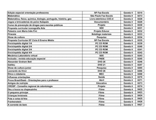 Edição especial orientação professores                                SP Faz Escola        Gaveta 4   0210
Matemática                                                         São Paulo Faz Escola    Gaveta 4   0213
Matemática, física, química, biologia, português, história, geo   Livro eletrônico COC-4   Gaveta 4   0228
Jogos e brincadeiras do poivo Kalapalo                                Documentário         Gaveta 4   0229
Curso de prevenção de drogas para escolas públicas                        Projeto          Gaveta 4   0230
Proposta curricular iconografia Arte                                        SEE            Gaveta 4   0231
Palestra com Maria Inês Fini                                          Projeto Educar       Gaveta 4   0232
Piracaia                                                            Botafogo materiais     Gaveta 4   0233
Show de cultura                                                          Pesquisa          Gaveta 4   0234
Proposta Curricular EF Ciclo II Ensino Médio                          SP Faz Escola        Gaveta 4   0235
Enciclopédia digital 1/4                                                PC CD ROM          Gaveta 4   0239
Enciclopédia digital 2/4                                                PC CD ROM          Gaveta 4   0240
Enciclopédia digital 3/4                                                PC CD ROM          Gaveta 4   0241
Enciclopédia digital 4/4                                                PC CD ROM          Gaveta 4   0242
Mecânica Laboratório virtual                                                SEE            Gaveta 4   0243
Inclusão - revista educação especial                                       FNDE            Gaveta 4   0245
Alexander Graham Bell                                                     DVD 26           Gaveta 4   0246
Galileu                                                                   DVD 21           Gaveta 4   0247
Show de cultura junior                                                   Pesquisa          Gaveta 4   0265
Leonardo da Vinci                                                         DVD 26           Gaveta 4   0266
Ética e cidadania                                                           MEC            Gaveta 4   0268
Influenza orientações                                                      Saúde           Gaveta 4   0270
Prova Brasil/Saeb - Orientações para o professor                            Abril          Gaveta 4   0271
Amigos da nutrição                                                       Educativo         Gaveta 4   0273
CROSP - Conselho regional de odontologia                                  Projeto          Gaveta 4   0274
Deu a louca na chapeuzinho                                                 Filme           Gaveta 4   0422
O pequeno príncipe                                                         Filme           Gaveta 4   0423
Crianças Invisíveis                                                        Filme           Gaveta 4   0424
Putz a coisa tá feia                                                       Filme           Gaveta 4   0425
Frankenstein                                                               Filme           Gaveta 4   0426
A corrente do bem                                                          Filme           Gaveta 4   0427
 