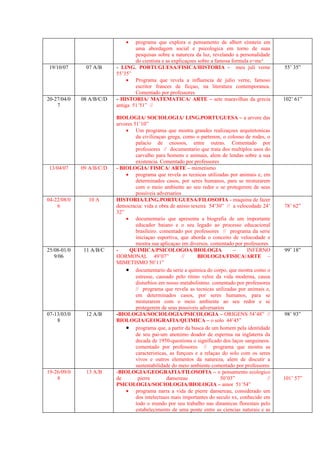 •   programa que explora o pensamento de albert einstein em
                                  uma abordagem social e psicologica em torno de suas
                                  pesquisas sobre a natureza da luz, revelando a personalidade
                                  do cientista e as explicaçoes sobre a famosa formula e=mc²
19/10/07       07 A/B     - LING. PORTUGUESA/FISICA/HISTORIA - meu juli verne                      55’ 35”
                          55’35”
                               • Programa que revela a influencia de julio verne, famoso
                                  escritor frances de ficçao, na literatura contemporanea.
                                  Comentado por professores
20-27/04/0   08 A/B/C/D   - HISTORIA/ MATEMATICA/ ARTE – sete maravilhas da grecia                 102’ 61”
    7                     antiga 51’51” //

                          BIOLOGIA/ SOCIOLOGIA/ LING.PORTUGUESA – a arvore das
                          arvores 51’10”
                              • Um programa que mostra grandes realizaçoes arquitetonicas
                                   da civilizaçao grega, como o partenon, o colosso de rodes, o
                                   palacio de cnossos, entre outras. Comentado por
                                   professores // documentario que trata dos multiplos usos do
                                   carvalho para homens e animais, alem de lendas sobre a sua
                                   existencia. Comentado por professores
13/04/07     09 A/B/C/D   - BIOLOGIA/ FISICA/ ARTE – mimetismo
                              • programa que revela as tecnicas utilizadas por animais e, em
                                   determinados casos, por seres humanos, para se misturarem
                                   com o meio ambiente ao seu redor e se protegerem de seus
                                   possiveis adversarios
04-22/08/0     10 A       HISTORIA/LING.PORTUGUESA/FILOSOFIA - maquina de fazer
    6                     democracia: vida e obra de anisio texeira 54’30” // a velocodade 24’     78’ 62”
                          32”
                              • documentario que apresenta a biografia de um importante
                                   educador baiano e o seu legado ao processo educacional
                                   brasileiro. comentado por professores // programa da serie
                                   iniciaçao esportiva, que aborda o conceito de velocodade e
                                   mostra sua aplicaçao em diversos. comentado por professores
25/08-01/0    11 A/B/C    -     QUIMICA/PSICOLOGOA/BIOLOGIA                    –      INFERNO      99’ 18”
   9/06                   HORMONAL 49’07”                //     BIOLOGIA/FISICA/ARTE –
                          MIMETISMO 50’11”
                              • documentario da serie a quimica do corpo, que mostra como o
                                   estresse, causado pelo ritmo veloz da vida moderna, causa
                                   disturbios em nosso metabolistmo. comentado por professores
                                   // programa que revela as tecnicas utilizadas por animais e,
                                   em determinados casos, por seres humanos, para se
                                   misturarem com o meio ambiente ao seu redor e se
                                   protegerem de seus possiveis adversarios
07-13/03/0     12 A/B     -BIOLOGIA/SOCIOLOGIA/PSICOLOGIA – ORIGENS 54’48” //                      98’ 93”
    8                     BIOLOGIA/GEOGRAFIA/QUIMICA – o solo 44’45”
                              • programa que, a partir da busca de um homem pela identidade
                                   de seu pai-um anonimo doador de esperma na inglaterra da
                                   decada de 1950-questiona o significado dos laços sanguineos.
                                   comentado por professores // programa que mostra as
                                   caracteristicas, as funçoes e a relaçao do solo com os seres
                                   vivos e outros elementos da natureza, alem de discutir a
                                   sustentabilidade do meio ambiente.comentado por professores
19-26/09/0     13 A/B     -BIOLOGIA/GEOGRAFIA/FILOSOFIA – o pensamento ecologico
    8                     de        pierre        dansereau               50’03”              //   101’ 57”
                          PSICOLOGIA/SOCIOLOGIA/BIOLOGIA – amor 51’54”
                              • programa narra a vida de pierre dansereau, considerado um
                                   dos intelectuais mais importantes do seculo xx, conhecido em
                                   todo o mundo por seu trabalho nas dinamicas florestais pelo
                                   estabelecimento de uma ponte entre as ciencias naturais e as
 
