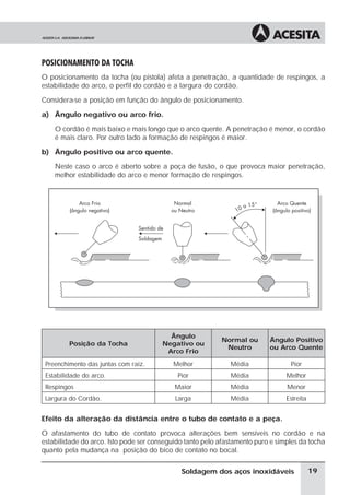 POSICIONAMENTO DA TOCHA
O posicionamento da tocha (ou pistola) afeta a penetração, a quantidade de respingos, a
estabilidade do arco, o perfil do cordão e a largura do cordão.
Considera-se a posição em função do ângulo de posicionamento.
a) Ângulo negativo ou arco frio.
O cordão é mais baixo e mais longo que o arco quente. A penetração é menor, o cordão
é mais claro. Por outro lado a formação de respingos é maior.
b) Ângulo positivo ou arco quente.
Neste caso o arco é aberto sobre a poça de fusão, o que provoca maior penetração,
melhor estabilidade do arco e menor formação de respingos.
Posição da Tocha
Ângulo
Negativo ou
Arco Frio
Normal ou
Neutro
Ângulo Positivo
ou Arco Quente
Preenchimento das juntas com raiz. Melhor Média Pior
Estabilidade do arco. Pior Média Melhor
Respingos Maior Média Menor
Largura do Cordão. Larga Média Estreita
Efeito da alteração da distância entre o tubo de contato e a peça.
O afastamento do tubo de contato provoca alterações bem sensíveis no cordão e na
estabilidade do arco. Isto pode ser conseguido tanto pelo afastamento puro e simples da tocha
quanto pela mudança na posição do bico de contato no bocal.
19
Soldagem dos aços inoxidáveis
 