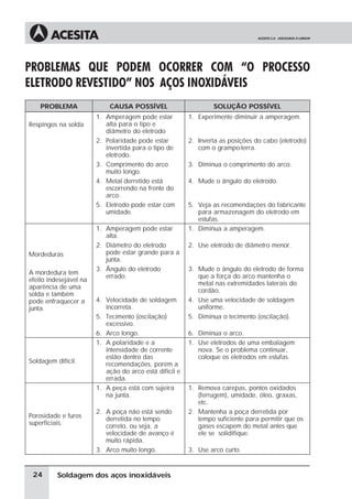 Soldagem dos aços inoxidáveis
PROBLEMAS QUE PODEM OCORRER COM “O PROCESSO
ELETRODO REVESTIDO” NOS AÇOS INOXIDÁVEIS
PROBLEMA CAUSA POSSÍVEL SOLUÇÃO POSSÍVEL
Respingos na solda
1. Amperagem pode estar
alta para o tipo e
diâmetro do eletrodo
1. Experimente diminuir a amperagem.
2. Polaridade pode estar
invertida para o tipo de
eletrodo.
2. Inverta as posições do cabo (eletrodo)
com o grampo-terra.
3. Comprimento do arco
muito longo.
3. Diminua o comprimento do arco.
4. Metal derretido está
escorrendo na frente do
arco.
4. Mude o ângulo do eletrodo.
5. Eletrodo pode estar com
umidade.
5. Veja as recomendações do fabricante
para armazenagem do eletrodo em
estufas.
Mordeduras
A mordedura tem
efeito indesejável na
aparência de uma
solda e também
pode enfraquecer a
junta.
1. Amperagem pode estar
alta.
1. Diminua a amperagem.
2. Diâmetro do eletrodo
pode estar grande para a
junta.
2. Use eletrodo de diâmetro menor.
3. Ângulo do eletrodo
errado.
3. Mude o ângulo do eletrodo de forma
que a força do arco mantenha o
metal nas extremidades laterais do
cordão.
4. Velocidade de soldagem
incorreta.
4. Use uma velocidade de soldagem
uniforme.
5. Tecimento (oscilação)
excessivo.
5. Diminua o tecimento (oscilação).
6. Arco longo. 6. Diminua o arco.
Soldagem difícil.
1. A polaridade e a
intensidade de corrente
estão dentro das
recomendações, porém a
ação do arco está difícil e
errada.
1. Use eletrodos de uma embalagem
nova. Se o problema continuar,
coloque os eletrodos em estufas.
Porosidade e furos
superficiais.
1. A peça está com sujeira
na junta.
1. Remova carepas, pontos oxidados
(ferrugem), umidade, óleo, graxas,
etc.
2. A poça não está sendo
derretida no tempo
correto, ou seja, a
velocidade de avanço é
muito rápida.
2. Mantenha a poça derretida por
tempo suficiente para permitir que os
gases escapem do metal antes que
ele se solidifique.
3. Arco muito longo. 3. Use arco curto.
24
 