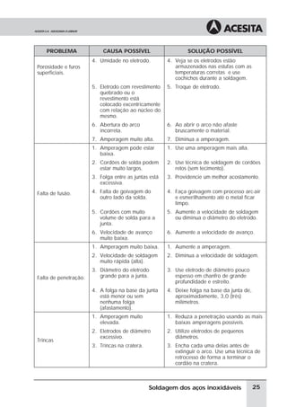 PROBLEMA CAUSA POSSÍVEL SOLUÇÃO POSSÍVEL
Porosidade e furos
superficiais.
4. Umidade no eletrodo. 4. Veja se os eletrodos estão
armazenados nas estufas com as
temperaturas corretas e use
cochichos durante a soldagem.
5. Eletrodo com revestimento
quebrado ou o
revestimento está
colocado excentricamente
com relação ao núcleo do
mesmo.
5. Troque de eletrodo.
6. Abertura do arco
incorreta.
6. Ao abrir o arco não afaste
bruscamente o material.
7. Amperagem muito alta. 7. Diminua a amperagem.
Falta de fusão.
1. Amperagem pode estar
baixa.
1. Use uma amperagem mais alta.
2. Cordões de solda podem
estar muito largos.
2. Use técnica de soldagem de cordões
retos (sem tecimento).
3. Folga entre as juntas está
excessiva.
3. Providencie um melhor acostamento.
4. Falta de goivagem do
outro lado da solda.
4. Faça goivagem com processo arc-air
e esmerilhamento até o metal ficar
limpo.
5. Cordões com muito
volume de solda para a
junta.
5. Aumente a velocidade de soldagem
ou diminua o diâmetro do eletrodo.
6. Velocidade de avanço
muito baixa.
6. Aumente a velocidade de avanço.
Falta de penetração.
1. Amperagem muito baixa. 1. Aumente a amperagem.
2. Velocidade de soldagem
muito rápida (alta).
2. Diminua a velocidade de soldagem.
3. Diâmetro do eletrodo
grande para a junta.
3. Use eletrodo de diâmetro pouco
espesso em chanfro de grande
profundidade e estreito.
4. A folga na base da junta
está menor ou sem
nenhuma folga
(afastamento).
4. Deixe folga na base da junta de,
aproximadamente, 3,0 (três)
milímetros.
Trincas
1. Amperagem muito
elevada.
1. Reduza a penetração usando as mais
baixas amperagens possíveis.
2. Eletrodos de diâmetro
excessivo.
2. Utilize eletrodos de pequenos
diâmetros.
3. Trincas na cratera. 3. Encha cada uma delas antes de
extinguir o arco. Use uma técnica de
retrocesso de forma a terminar o
cordão na cratera.
25
Soldagem dos aços inoxidáveis
 