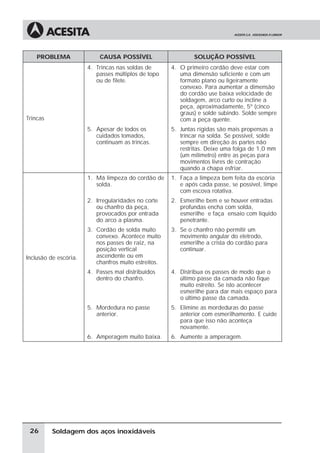 Soldagem dos aços inoxidáveis
PROBLEMA CAUSA POSSÍVEL SOLUÇÃO POSSÍVEL
Trincas
4. Trincas nas soldas de
passes múltiplos de topo
ou de filete.
4. O primeiro cordão deve estar com
uma dimensão suficiente e com um
formato plano ou ligeiramente
convexo. Para aumentar a dimensão
do cordão use baixa velocidade de
soldagem, arco curto ou incline a
peça, aproximadamente, 5º (cinco
graus) e solde subindo. Solde sempre
com a peça quente.
5. Apesar de todos os
cuidados tomados,
continuam as trincas.
5. Juntas rígidas são mais propensas a
trincar na solda. Se possível, solde
sempre em direção às partes não
restritas. Deixe uma folga de 1,0 mm
(um milímetro) entre as peças para
movimentos livres de contração
quando a chapa esfriar.
Inclusão de escória.
1. Má limpeza do cordão de
solda.
1. Faça a limpeza bem feita da escória
e após cada passe, se possível, limpe
com escova rotativa.
2. Irregularidades no corte
ou chanfro da peça,
provocados por entrada
do arco a plasma.
2. Esmerilhe bem e se houver entradas
profundas encha com solda,
esmerilhe e faça ensaio com líquido
penetrante.
3. Cordão de solda muito
convexo. Acontece muito
nos passes de raiz, na
posição vertical
ascendente ou em
chanfros muito estreitos.
3. Se o chanfro não permitir um
movimento angular do eletrodo,
esmerilhe a crista do cordão para
continuar.
4. Passes mal distribuídos
dentro do chanfro.
4. Distribua os passes de modo que o
último passe da camada não fique
muito estreito. Se isto acontecer
esmerilhe para dar mais espaço para
o último passe da camada.
5. Mordedura no passe
anterior.
5. Elimine as mordeduras do passe
anterior com esmerilhamento. E cuide
para que isso não aconteça
novamente.
6. Amperagem muito baixa. 6. Aumente a amperagem.
26
 