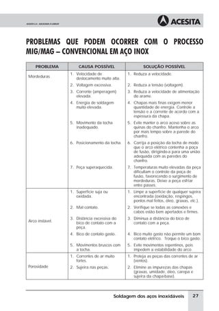 PROBLEMAS QUE PODEM OCORRER COM O PROCESSO
MIG/MAG – CONVENCIONAL EM AÇO INOX
PROBLEMA CAUSA POSSÍVEL SOLUÇÃO POSSÍVEL
Mordeduras
1. Velocidade de
deslocamento muito alta.
1. Reduza a velocidade.
2. Voltagem excessiva. 2. Reduza a tensão (voltagem).
3. Corrente (amperagem)
elevada.
3. Reduza a velocidade de alimentação
do arame.
4. Energia de soldagem
muito elevada.
4. Chapas mais finas exigem menor
quantidade de energia. Controle a
tensão e a corrente de acordo com a
espessura da chapa.
5. Movimento da tocha
inadequado.
5. Evite manter o arco aceso sobre as
quinas do chanfro. Mantenha o arco
por mais tempo sobre a parede do
chanfro.
6. Posicionamento da tocha. 6. Corrija a posição da tocha de modo
que o arco elétrico contenha a poça
de fusão, dirigindo-a para uma união
adequada com as paredes do
chanfro.
7. Peça superaquecida. 7. Temperaturas muito elevadas da peça
dificultam o controle da poça de
fusão, favorecendo o surgimento de
mordeduras. Deixe a peça esfriar
entre passes.
Arco instável.
1. Superfície suja ou
oxidada.
1. Limpe a superfície de qualquer sujeira
encontrada (oxidação, respingos,
pontos mal feitos, óleo, graxas, etc.).
2. Mal contato. 2. Verifique se todas as conexões e
cabos estão bem apertados e firmes.
3. Distância excessiva do
bico de contato com a
peça.
3. Diminua a distância do bico de
contato com a peça.
4. Bico de contato gasto. 4. Bico muito gasto não permite um bom
contato elétrico. Troque o bico gasto.
5. Movimentos bruscos com
a tocha.
5. Evite movimentos repentinos, pois
impedem a estabilidade do arco.
Porosidade
1. Correntes de ar muito
fortes.
1. Proteja as peças das correntes de ar
(ventos).
2. Sujeira nas peças. 2. Elimine as impurezas das chapas
(graxas, umidade, óleo, carepa e
sujeira da chapa-base).
27
Soldagem dos aços inoxidáveis
 