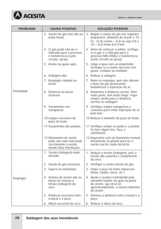 Soldagem dos aços inoxidáveis
PROBLEMA CAUSA POSSÍVEL SOLUÇÃO POSSÍVEL
Porosidade
3. Vazão do gás está alta ou
muito baixa.
3. Regule a vazão do gás nas seguintes
proporções: diâmetro do arame x 10.
Ex.: ∅ do arame = 0,8 ou seja 0,8 x
10 = 8,0 temos 8,0 l/min.
4. O gás pode não ser o
indicado para o processo
e transferência (curto-
circuito, spray).
4. Antes de começar a soldar, verifique
se o gás é o indicado para o
processo MIG/MAG e transferência
(curto- circuito ou spray).
5. Arame ou guias sujos. 5. Limpe a guia com ar-comprimido.
Verifique se o arame não está com
graxa, resíduos ou umidade.
6. Voltagem alta. 6. Reduza a voltagem.
7. Respingos colados no
bocal.
7. Retire os respingos, pois eles alteram
o fluxo do gás provocando
turbulências e aspiração do ar.
8. Distância do bocal
incorreta.
8. Mantenha a distância correta. Nem
muito perto, nem muito longe. Fique
sempre atento para a distância
correta na soldagem.
9. Vazamentos nas
mangueiras.
9. Verifique sempre mangueiras e
conexões para evitar aspiração de ar
pelo furo.
10.Largura excessiva da
poça de fusão.
10.Reduza o tamanho da poça de fusão.
11.Vazamentos das pistolas. 11.Verifique sempre as juntas e a pistola.
Se tiver algum furo, faça a
substituição.
12.Manômetro de vazão
pode não estar marcando
corretamente a vazão,
dando falsa informação.
12.Inspecione com um fluxômetro manual
diretamente na pistola para ter a
vazão real de saída da tocha.
Respingos
1. Tensão (voltagem) muito
elevada.
1. Reduza a tensão (voltagem), pois a
tensão alta aumenta o comprimento
do arco.
2. Vazão de gás excessiva. 2. Verifique a vazão correta do gás.
3. Sujeira no metal-base. 3. Limpe a peça de todas impurezas
(tintas, óxidos, óleos, etc.)
4. Avanço do arame alto ou
baixo em relação à
tensão (voltagem) do
arco.
4. Ajuste o avanço controlando pelo
tamanho/volume da gota na ponta
do arame, que deve ter,
aproximadamente, o mesmo diâmetro
do arame.
5. Distância excessiva entre
o bocal e a peça.
5. Diminua a distância entre o bocal e a
peça.
6. Altura excessiva do arco. 6. Reduza a altura do arco.
28
 