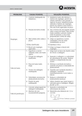 PROBLEMA CAUSA POSSÍVEL SOLUÇÃO POSSÍVEL
Respingos
7. Controle inadequado da
indutância.
7. Indutância muito alta diminui o
número de respingos, porém seu
volume aumenta e eles passam a
agarrar na peça. Indutância baixa
aumenta o número de respingos,
porém seu volume é bem menor e
eles não ficam agarrados na peça.
8. Posição da tocha errada. 8. Use a técnica de arco quente (arame
sobre a poça de fusão). Não incline
muito a pistola e procure manter,
onde for possível, o arco mais
perpendicular à linha de solda.
9. Mal contato entre cabos e
peças.
9. Limpe as superfícies a serem
contatadas a fim de evitar
instabilidades no arco.
10.Bico danificado. 10.Substitua o bico.
11.Bocal com respingos
agarrados.
11.Limpe ou troque o bocal com
respingos.
Falta de fusão.
1. Superfícies a serem
soldadas estão com muita
sujeira.
1. Limpe bem as faces do chanfro antes
de iniciar a soldagem.
2. Energia de soldagem
insuficiente.
2. Aumente a voltagem e a velocidade
de alimentação do arame. Reduza
também o comprimento livre do
arame.
3. Poça de fusão muito
larga.
3. Diminua a oscilação da tocha e
aumente um pouco a velocidade de
deslocamento.
4. Técnica de soldagem
inadequada
4. Quando usar oscilação durante a
soldagem, mantenha
momentaneamente o arco sobre a
lateral.
5. Velocidade excessiva de
deslocamento da tocha.
5. Reduza a velocidade de
deslocamento (avanço).
6. Projeto de junta
inadequado.
6. Utilize chanfros que sejam largos o
suficiente para a soldagem. Ângulo
de 60° a 75°.
Falta de penetração.
1. Corrente (amperagem) de
soldagem inadequada.
1. Aumente a velocidade de
alimentação do arame.
2. Abertura de raiz
excessivamente pequena.
2. Mantenha uma distância de 1,5 a
3,0 mm
29
Soldagem dos aços inoxidáveis
 