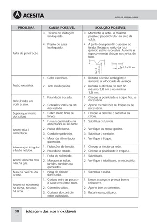 Soldagem dos aços inoxidáveis
PROBLEMA CAUSA POSSÍVEL SOLUÇÃO POSSÍVEL
Falta de penetração.
3. Técnica de soldagem
inadequada.
3. Mantenha a tocha, o máximo
possível, perpendicular ao eixo da
solda.
4. Projeto de junta
inadequado.
4. A junta deve permitir o acesso ao
fundo. Reduza o nariz da raiz
quando estiver excessivo. Aumente o
espaço entre as chapas nas juntas de
topo.
Fusão excessiva.
1. Calor excessivo. 1. Reduza a tensão (voltagem) e
aumente a velocidade de avanço.
2. Junta inadequada. 2. Reduza a abertura da raiz no
máximo 3,0 mm e no mínimo
1,5 mm.
Dificuldades em
abrir o arco.
1. Polaridade trocada. 1. Cheque a polaridade e troque fios, se
necessário.
2. Conexões soltas ou em
mau estado.
2. Aperte as conexões ou troque-as, se
necessário.
Superaquecimento
dos cabos.
1. Cabos muito finos ou
longos.
1. Cheque a corrente e substitua os
cabos.
Arame não é
alimentado.
1. Fusíveis queimados no
alimentador ou na fonte.
1. Substitua os fusíveis.
2. Pistola defeituosa. 2. Verifique ou troque gatilho.
3. Conduíte quebrado. 3. Substitua o conduíte.
4. Motor do alimentador
queimado.
4. Verifique e troque.
Alimentação irregular
e fusão no bico.
1. Flutuações de tensão. 1. Cheque a tensão da rede.
2. Polaridade errada. 2. Cheque a polaridade e troque-a.
Arame alimenta mas
não há gás.
1. Falha do solenóide. 1. Substitua-o.
2. Mangueiras soltas,
furadas, torcidas ou
quebradas.
2. Verifique e substitua-o, se necessário.
Não há controle do
arame.
1. Placa de circuito
danificada.
1. Substitua a placa.
Arame se movimenta
na tocha, mas não
há arco.
1. Contato entre as peças e
o cabo-terra estão ruins.
1. Limpe as peças e prenda bem o
cabo-terra.
2. Conexões soltas. 2. Aperte bem as conexões.
3. Contatos do controle
estão quebrados.
3. Repare ou substitua-os.
30
 