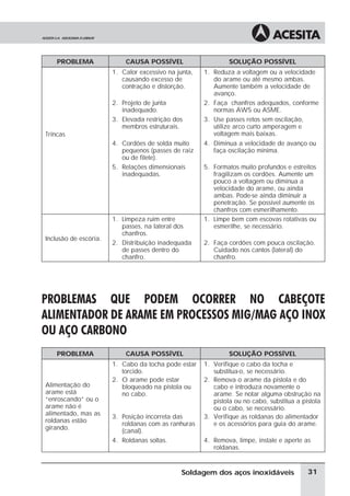 PROBLEMA CAUSA POSSÍVEL SOLUÇÃO POSSÍVEL
1. Calor excessivo na junta,
causando excesso de
contração e distorção.
1. Reduza a voltagem ou a velocidade
do arame ou até mesmo ambas.
Aumente também a velocidade de
avanço.
2. Projeto de junta
inadequado.
2. Faça chanfros adequados, conforme
normas AWS ou ASME.
Trincas
3. Elevada restrição dos
membros estruturais.
3. Use passes retos sem oscilação,
utilize arco curto amperagem e
voltagem mais baixas.
4. Cordões de solda muito
pequenos (passes de raiz
ou de filete).
4. Diminua a velocidade de avanço ou
faça oscilação mínima.
5. Relações dimensionais
inadequadas.
5. Formatos muito profundos e estreitos
fragilizam os cordões. Aumente um
pouco a voltagem ou diminua a
velocidade do arame, ou ainda
ambas. Pode-se ainda diminuir a
penetração. Se possível aumente os
chanfros com esmerilhamento.
Inclusão de escória.
1. Limpeza ruim entre
passes, na lateral dos
chanfros.
1. Limpe bem com escovas rotativas ou
esmerilhe, se necessário.
2. Distribuição inadequada
de passes dentro do
chanfro.
2. Faça cordões com pouca oscilação.
Cuidado nos cantos (lateral) do
chanfro.
PROBLEMAS QUE PODEM OCORRER NO CABEÇOTE
ALIMENTADOR DE ARAME EM PROCESSOS MIG/MAG AÇO INOX
OU AÇO CARBONO
PROBLEMA CAUSA POSSÍVEL SOLUÇÃO POSSÍVEL
Alimentação do
arame está
“enroscando” ou o
arame não é
alimentado, mas as
roldanas estão
girando.
1. Cabo da tocha pode estar
torcido.
2. O arame pode estar
bloqueado na pistola ou
no cabo.
3. Posição incorreta das
roldanas com as ranhuras
(canal).
4. Roldanas soltas.
1. Verifique o cabo da tocha e
substitua-o, se necessário.
2. Remova o arame da pistola e do
cabo e introduza novamente o
arame. Se notar alguma obstrução na
pistola ou no cabo, substitua a pistola
ou o cabo, se necessário.
3. Verifique as roldanas do alimentador
e os acessórios para guia do arame.
4. Remova, limpe, instale e aperte as
roldanas.
31
Soldagem dos aços inoxidáveis
 