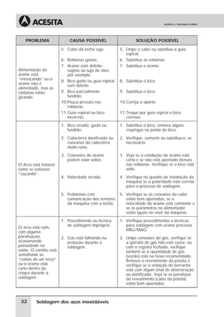 Soldagem dos aços inoxidáveis
PROBLEMA CAUSA POSSÍVEL SOLUÇÃO POSSÍVEL
Alimentação do
arame está
“enroscando” ou o
arame não é
alimentado, mas as
roldanas estão
girando.
5. Cabo da tocha sujo.
6. Roldanas gastas.
7. Arame com defeito -
rugoso ou sujo de óleo,
por exemplo.
8. Bico gasto ou guia espiral
com defeito.
9. Bico parcialmente
fundido.
10.Pouca pressão nas
roldanas.
11.Guia espiral ou bico
incorreto.
5. Limpe o cabo ou substitua a guia
espiral.
6. Substitua as roldanas.
7. Substitua o arame.
8. Substitua o bico.
9. Substitua o bico.
10.Corrija o aperto.
11.Troque por guia espiral e bico
corretos.
O Arco está instável
como se estivesse
“caçando”.
1. Bico errado, gasto ou
fundido.
1. Substitua o bico, remova alguns
respingos na ponta do bico.
2. Cabo-terra danificado ou
conexões do cabo-terra
muito ruins.
2. Verifique, conserte ou substitua-o, se
necessário.
3. Conexões do arame
podem estar soltas.
3. Veja se a condução do arame está
certa e se não está apertado demais
nas roldanas. Verifique se o bico está
solto.
4. Polaridade errada. 4. Verifique no quadro de instalação da
máquina se a polaridade está correta
para o processo de soldagem.
5. Problemas com
comunicação dos sensores
da máquina com a tocha.
5. Verifique se as conexões do cabo
estão bem apertadas, se a
velocidade do arame está constante e
se os parâmetros no alimentador
estão iguais no visor da máquina.
O arco está ruim,
com alguma
paralisação,
ocasionando
porosidade na
solda. O cordão está
semelhante às
“contas de um terço”
ou o arame está
curto dentro da
chapa durante a
soldagem.
1. Procedimento ou técnica
de soldagem imprópria.
1. Verifique procedimentos e técnicas
para soldagem com arame processo
MIG/MAG.
2. Gás está falhando na
proteção durante a
soldagem.
2. Limpe conexões do gás, verifique se
a garrafa de gás não está vazia, ou
com o registro fechado, verifique
também se a quantidade de gás
(vazão) está na faixa recomendada.
Remova o revestimento da pistola e
verifique se a vedação de borracha
está com algum sinal de deterioração
ou danificada. Veja se os parafusos
do revestimento (cabo da pistola)
estão bem apertados.
32
 