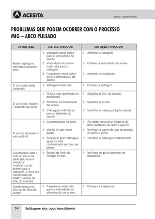 Soldagem dos aços inoxidáveis
PROBLEMAS QUE PODEM OCORRER COM O PROCESSO
MIG – ARCO PULSADO
PROBLEMA CAUSA POSSÍVEL SOLUÇÃO POSSÍVEL
Muito respingo e
som pipocado pelo
arco.
1. Voltagem muito baixa
para a velocidade do
arame.
2. Velocidade do arame
muito alta para a
voltagem.
3. Freqüência muito baixa
para a alimentação do
arame.
1. Aumente a voltagem.
2. Diminua a velocidade do arame.
3. Aumente a freqüência.
O arco está muito
comprido.
1. Voltagem muito alta. 1. Diminua a voltagem.
O arco está instável
e batendo na tocha.
1. O bico está queimado ou
danificado.
1. Substitua o bico de contato.
2. Problema na fabricação
do arame.
2. Substitua o arame.
3. Cabo-guia muito largo
para o diâmetro do
arame.
3. Substitua o cabo-guia (guia espiral).
O arco é desviado e
está instável.
1. Contaminação na peça. 1. Ao soldar uma peça, limpá-la de
óleo, oxidação ou outras sujeiras.
2. Vazão de gás muito
baixa.
2. Verifique a vazão do gás ou proteja-
a contra o vento.
3. Passagem pelo cabo-guia
(guia espiral)
contaminada por óleo ou
graxa.
3. Substitua o cabo-guia contaminado.
Queimadura lado a
lado no início da
solda (isto ocorre
devido à
insuficiência do
arame para a
voltagem, o arco fica
comprimido até
fundir o arame no
tubo de contato).
1. Engate da fonte de
energia errado.
1. Verifique os procedimentos de
instalação.
Queda brusca no
arco ou no final do
arame.
1. Freqüência muito alta
para a velocidade de
alimentação do arame.
1. Diminua a freqüência.
34
 