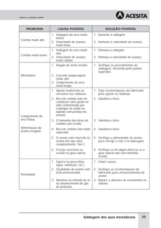 PROBLEMA CAUSA POSSÍVEL SOLUÇÃO POSSÍVEL
Cordão muito alto.
1. Voltagem do arco muito
baixa.
2. Velocidade de avanço
muito lenta.
1. Aumente a voltagem.
2. Aumente a velocidade de avanço.
Cordão muito baixo.
1. Voltagem do arco muito
alta.
2. Velocidade de avanço
muito rápida.
1. Diminua a voltagem.
2. Diminua a velocidade de avanço.
Mordedura
1. Ângulo de tocha errado.
2. Corrente (amperagem)
muito alta.
3. Comprimento do arco
muito longo.
1. Verifique os procedimentos de
soldagem, iniciando pelos pontos
sugeridos.
Comprimento do
arco flutua.
Alimentação do
arame irregular.
1. Aperto insuficiente ou
excessivo nas roldanas.
1. Veja recomendações do fabricante
para ajustar as roldanas.
2. Bico de contato está em
condições ruins (pode ter
sido contaminado por
respingos de solda ou
tapado com pedaço de
arame).
2. Substitua o bico.
3. O tamanho dos bicos de
contato está errado.
3. Substitua o bico.
4. Bico de contato está muito
aquecido.
4. Substitua o bico.
5. O arame está retorcido (o
arame tem que estar
completamente “liso”).
5. Verifique o alimentador de arame
para corrigir o rolo e os tubos-guia.
6. Fricção excessiva ou
errada na guia espiral.
6. Verifique se há algum dano ou se a
guia espiral está com tamanho
errado.
Porosidade
1. Sujeira na peça (óleo,
água, oxidação, etc.).
2. Qualidade do arame ruim
(mal armazenado).
3. Abertura ou entrada de ar
no abastecimento de gás
de proteção.
1. Limpe a peça.
2. Verifique as recomendações do
fabricante para armazenamento do
arame.
3. Repare a abertura ou vazamentos no
sistema.
35
Soldagem dos aços inoxidáveis
 