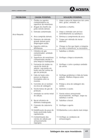 PROBLEMA CAUSA POSSÍVEL SOLUÇÃO POSSÍVEL
Arco flutuante.
1. Óxidos ou agentes
contaminadores na
superfície do metal-base.
1. Limpe a peça de impurezas tais como
óleo, graxa, umidade, etc.
2. Ângulo do chanfro da
junta estreito demais.
2. Aumente o chanfro.
3. Eletrodo contaminado. 3. Limpe o eletrodo com um leve
esmerilhamento ou substitua-o.
4. Arco comprido demais. 4. Diminua o comprimento do arco.
5. Diâmetro do eletrodo
grande demais para
amperagem usada.
5. Troque por eletrodo de menor
diâmetro.
6. Ligações elétricas
defeituosas.
6. Cheque os fios que ligam a máquina
na rede e conserte-os, se necessário.
Porosidade
1. Cilindros de gás
contaminados: umidade
excessiva.
1. Substitua o cilindro.
2. Superfícies do metal-base
contaminadas devido a
uma limpeza inadequada.
2. Verifique e limpe-o novamente.
3. Formação de óxidos na
vareta de metal de
adição, cuja ponta em
fusão saiu da cortina do
gás de proteção.
3. Verifique e corte o pedaço oxidado
da vareta.
4. Falta de fusão entre
passes ou limpeza
incompleta entre os
mesmos.
4. Verifique problemas à falta de fusão
adiante. Melhore limpeza entre
passes.
5. Correntes de ar (ventos)
na área de soldagem.
5. Proteja a área de soldagem dos
ventos.
6. Vazão baixa do gás de
proteção.
6. Aumente a vazão.
7. Umidade na vareta metal
de adição.
7. Vareta estava armazenada
incorretamente. Verifique, seque ou
substitua a vareta.
8. Bocal refratário de
diâmetro inadequado.
8. Substitua o bocal.
9. Conexão do cabo-terra
solta.
9. Verifique e aperte.
10.Solidificação da poça de
fusão ocorrendo muito
rapidamente.
10.Mantenha o arco aberto mais tempo.
11.Contaminação das
varetas de adição por
armazenamento
impróprio.
11.Verifique as condições de
armazenagem.
41
Soldagem dos aços inoxidáveis
 