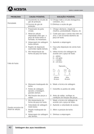 Soldagem dos aços inoxidáveis
PROBLEMA CAUSA POSSÍVEL SOLUÇÃO POSSÍVEL
Porosidade
12.Vazamento no circuito de
gás de proteção.
13.Excesso de gás de
proteção.
12.Cheque todo o circuito (mangueiras,
conexões, etc.).
13.Diminua a vazão do gás.
Falta de fusão.
1. Preparação da junta
errada.
1. Cheque aberturas, ângulo de
chanfros, profundidade, limpeza, etc.
2. Metal de adição
depositado antes que a
poça de fusão tenha se
formado, no metal-base.
2. Cuide para que a vareta não entre no
arco, e sim na borda dianteira da
poça de fusão.
3. Amperagem de soldagem
baixa demais.
3. Aumente a amperagem.
4. Regime de deposição
ocorrendo rápido demais.
4. Faça uma deposição da vareta mais
lenta.
5. Má interpretação da
forma da poça de fusão.
5. Utilize técnica de soldagem de
acordo com a poça de fusão.
a = plana
b = em gota
c = cavada
d = em bico
6. Manuseio inadequado da
tocha.
6. Mude a técnica de soldagem.
7. Pontos de soldagem,
durante a montagem,
grandes demais.
7. Esmerilhe os pontos de solda.
8. Má fixação das peças a
soldar.
8. Antes de soldar, verifique as
condições de fixação das peças.
Queda excessiva do
metal de adição.
1. Má interpretação da
forma da poça de fusão.
1. Mude a técnica de soldagem de
acordo com a poça de fusão.
2. Velocidade de soldagem
muito baixa.
2. Aumente a velocidade de avanço.
3. Ângulo inadequado da
tocha.
3. Altere a posição da tocha.
4. Amperagem de soldagem
alta demais.
4. Diminua a amperagem.
42
 