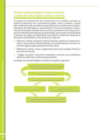 ActualizaciónyFortalecimientoCurriculardelaEducaciónGeneralBásica2010
10
El proceso de construcción del conocimiento en el diseño curricular se
orienta al desarrollo de un pensamiento lógico, crítico y creativo, a través
del cumplimiento de los objetivos educativos que se evidencian en el plan-
teamiento de habilidades y conocimientos. El currículo propone la ejecu-
ción de actividades extraídas de situaciones y problemas de la vida y el em-
pleo de métodos participativos de aprendizaje, para ayudar al estudiantado
a alcanzar los logros de desempeño que propone el perfil de salida de la
Educación General Básica. Esto implica ser capaz de:
•	 Observar, analizar, comparar, ordenar, entramar y graficar las ideas esen-
ciales y secundarias interrelacionadas, buscando aspectos comunes, re-
laciones lógicas y generalizaciones de las ideas.
•	 Reflexionar, valorar, criticar y argumentar acerca de conceptos, hechos y
procesos de estudio.
•	 Indagar y producir soluciones novedosas y diversas a los problemas,
desde los diferentes niveles de pensamiento.
La proyección epistemológica se refleja en el gráfico siguiente:
Proceso epistemológico: un pensamiento
y modo de actuar lógico, crítico y creativo
Resultados del aprendizaje con proyección
integradora en la formación humana y cognitiva
La sociedad - la naturaleza - la comunicación
e interacción entre los seres humanos
Los objetivos educativos
Destrezas y conocimientos a desarrollar
Lectura - comprensión
Situaciones - casos
- problemas a resolver - producciones
 