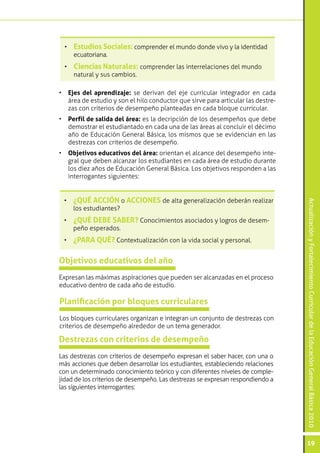 ActualizaciónyFortalecimientoCurriculardelaEducaciónGeneralBásica2010
19
•	 Ejes del aprendizaje: se derivan del eje curricular integrador en cada
área de estudio y son el hilo conductor que sirve para articular las destre-
zas con criterios de desempeño planteadas en cada bloque curricular.
•	 Perfil de salida del área: es la decripción de los desempeños que debe
demostrar el estudiantado en cada una de las áreas al concluir el décimo
año de Educación General Básica, los mismos que se evidencian en las
destrezas con criterios de desempeño.
•	 Objetivos educativos del área: orientan el alcance del desempeño inte-
gral que deben alcanzar los estudiantes en cada área de estudio durante
los diez años de Educación General Básica. Los objetivos responden a las
interrogantes siguientes:
•	 Estudios Sociales: comprender el mundo donde vivo y la identidad
ecuatoriana.
•	 Ciencias Naturales: comprender las interrelaciones del mundo
natural y sus cambios.
•	 ¿QUÉ ACCIÓN o ACCIONES de alta generalización deberán realizar
los estudiantes?
•	 ¿QUÉ DEBE SABER? Conocimientos asociados y logros de desem-
peño esperados.
•	 ¿PARA QUÉ? Contextualización con la vida social y personal.
Expresan las máximas aspiraciones que pueden ser alcanzadas en el proceso
educativo dentro de cada año de estudio.
Objetivos educativos del año
Los bloques curriculares organizan e integran un conjunto de destrezas con
criterios de desempeño alrededor de un tema generador.
Planificación por bloques curriculares
Las destrezas con criterios de desempeño expresan el saber hacer, con una o
más acciones que deben desarrollar los estudiantes, estableciendo relaciones
con un determinado conocimiento teórico y con diferentes niveles de comple-
jidad de los criterios de desempeño. Las destrezas se expresan respondiendo a
las siguientes interrogantes:
Destrezas con criterios de desempeño
 
