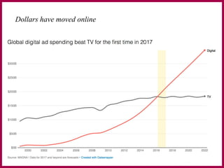 Dollars have moved online
 
