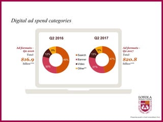 Digital ad spend categories
 