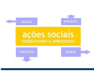 ações sociais SOBREVIVENDO E APRENDENDO DINHEIRO MUNDO MISSÃO PARCEIROS 