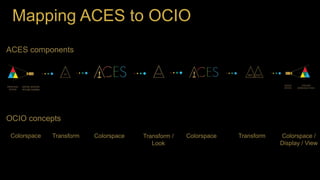 Mapping ACES to OCIO
ColorspaceTransform Colorspace Colorspace /
Display / View
TransformTransform /
Look
Colorspace
OCIO concepts
ACES components
 