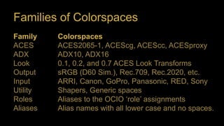 Families of Colorspaces
Family
ACES
ADX
Look
Output
Input
Utility
Roles
Aliases
Colorspaces
ACES2065-1, ACEScg, ACEScc, ACESproxy
ADX10, ADX16
0.1, 0.2, and 0.7 ACES Look Transforms
sRGB (D60 Sim.), Rec.709, Rec.2020, etc.
ARRI, Canon, GoPro, Panasonic, RED, Sony
Shapers, Generic spaces
Aliases to the OCIO ‘role’ assignments
Alias names with all lower case and no spaces.
 