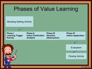 Phases of Value Learning
Mooding Setting Activity
Phase I
Learning Trigger
Activity
Phase II
Value Clarification
Analysis
Phase III
Directive
(Abstraction)
Phase IV
Action Application
Evaluation
Closing Activity
 