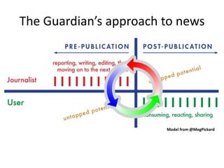 The Guardian’s approach to news
Model from @MegPickard
 