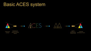 Basic ACES system
 