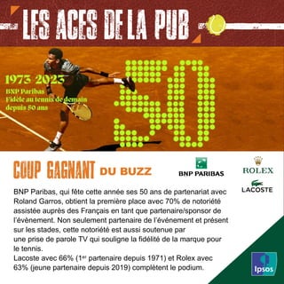 DU BUZZ
BNP Paribas, qui fête cette année ses 50 ans de partenariat avec
Roland Garros, obtient la première place avec 70% de notoriété
assistée auprès des Français en tant que partenaire/sponsor de
l’évènement. Non seulement partenaire de l’événement et présent
sur les stades, cette notoriété est aussi soutenue par
une prise de parole TV qui souligne la fidélité de la marque pour
le tennis.
Lacoste avec 66% (1er partenaire depuis 1971) et Rolex avec
63% (jeune partenaire depuis 2019) complètent le podium.
 