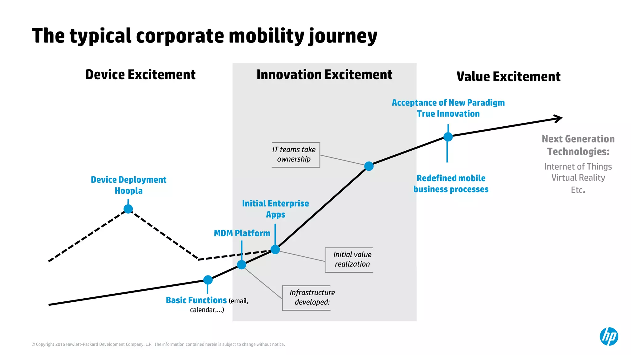 © Copyright 2015 Hewlett-Packard Development Company, L.P. The information contained herein is subject to change without notice.
Innovation Excitement
The typical corporate mobility journey
Device Excitement Value Excitement
Next Generation
Technologies:
Internet of Things
Virtual Reality
Etc.
Acceptance of New Paradigm
True Innovation
IT teams take
ownership
Initial Enterprise
Apps
Initial value
realization
Infrastructure
developed:Basic Functions (email,
calendar,…)
Device Deployment
Hoopla
MDM Platform
Redefined mobile
business processes
 
