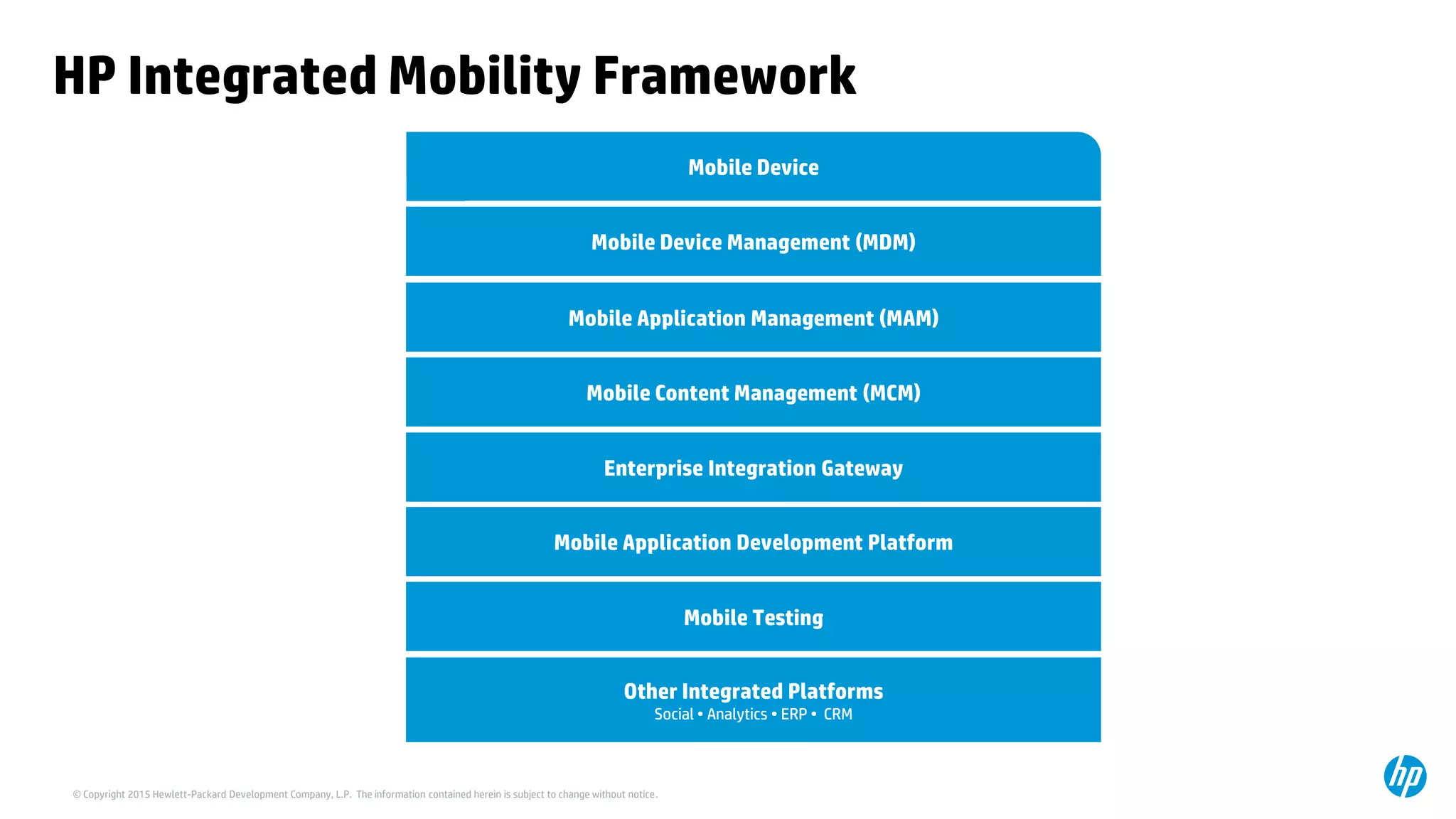 © Copyright 2015 Hewlett-Packard Development Company, L.P. The information contained herein is subject to change without notice.
HP Integrated Mobility Framework
Mobile Content Management (MCM)
Mobile Device Management (MDM)
Enterprise Integration Gateway
Other Integrated Platforms
Social • Analytics • ERP • CRM
Mobile Testing
Mobile Application Development Platform
Mobile Application Management (MAM)
Mobile Device
 