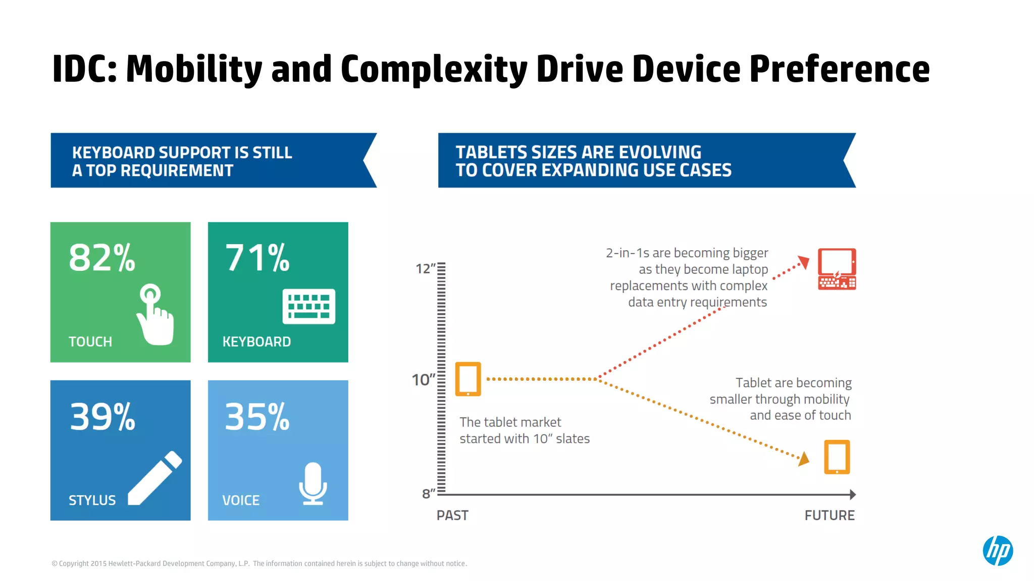 © Copyright 2015 Hewlett-Packard Development Company, L.P. The information contained herein is subject to change without notice.
IDC: Mobility and Complexity Drive Device Preference
 